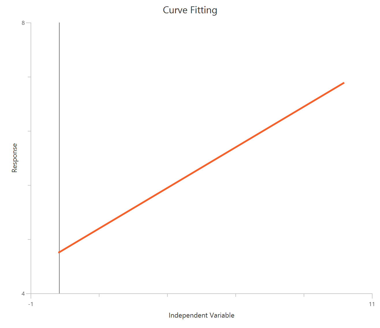 Log of exponential growth